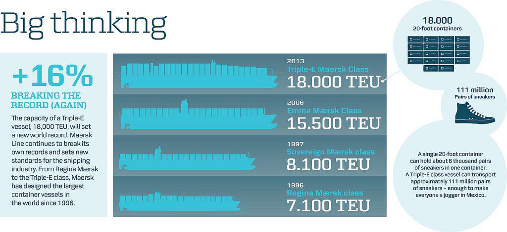 Vergleich der größten Containerschiffe