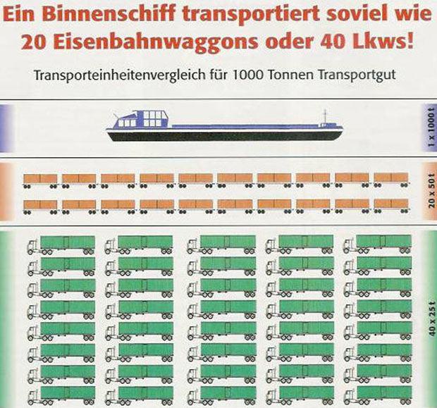 Schiff und Umwelt